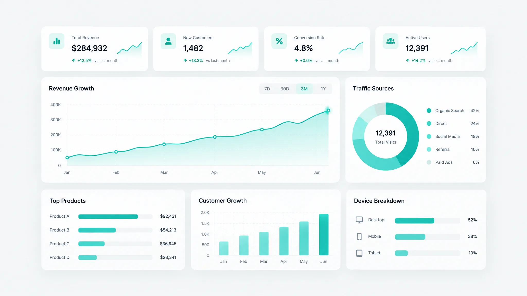 Analytics-Dashboard mit Echtzeit-Kennzahlen und Wachstumskurven